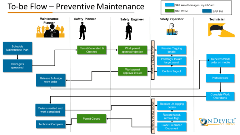 Sap Pm Preventive Maintenance Flowchart With Wcm Integration Sap Erp Pics