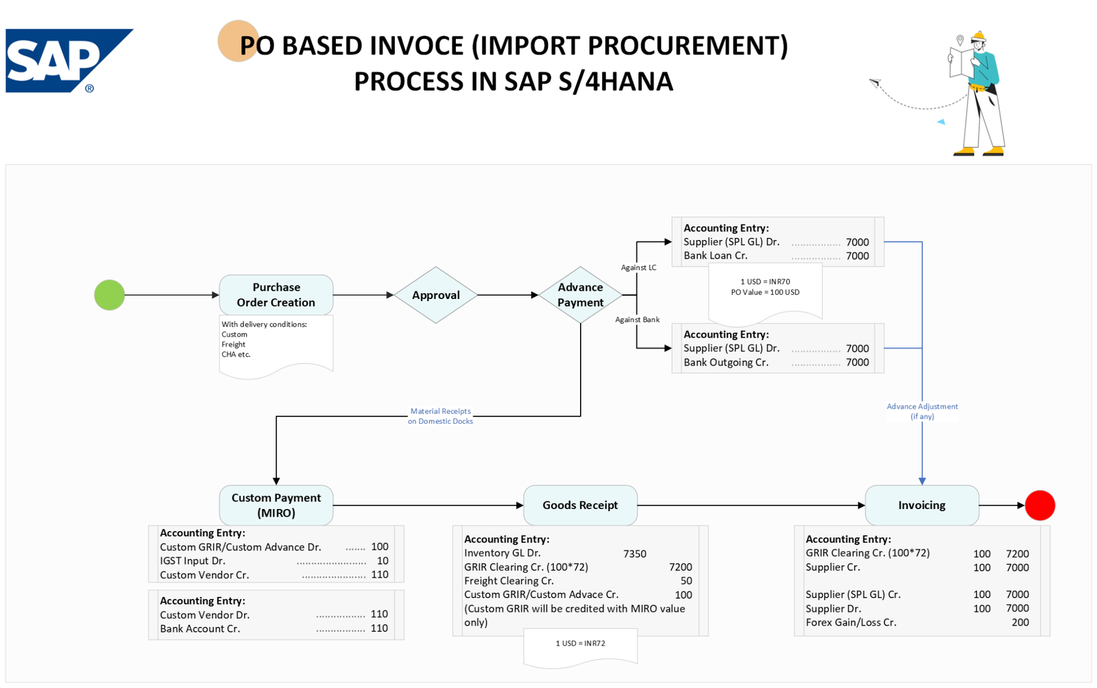 SAP FI AP PO Based Invoice Process Flowchart Import Procurement SAP