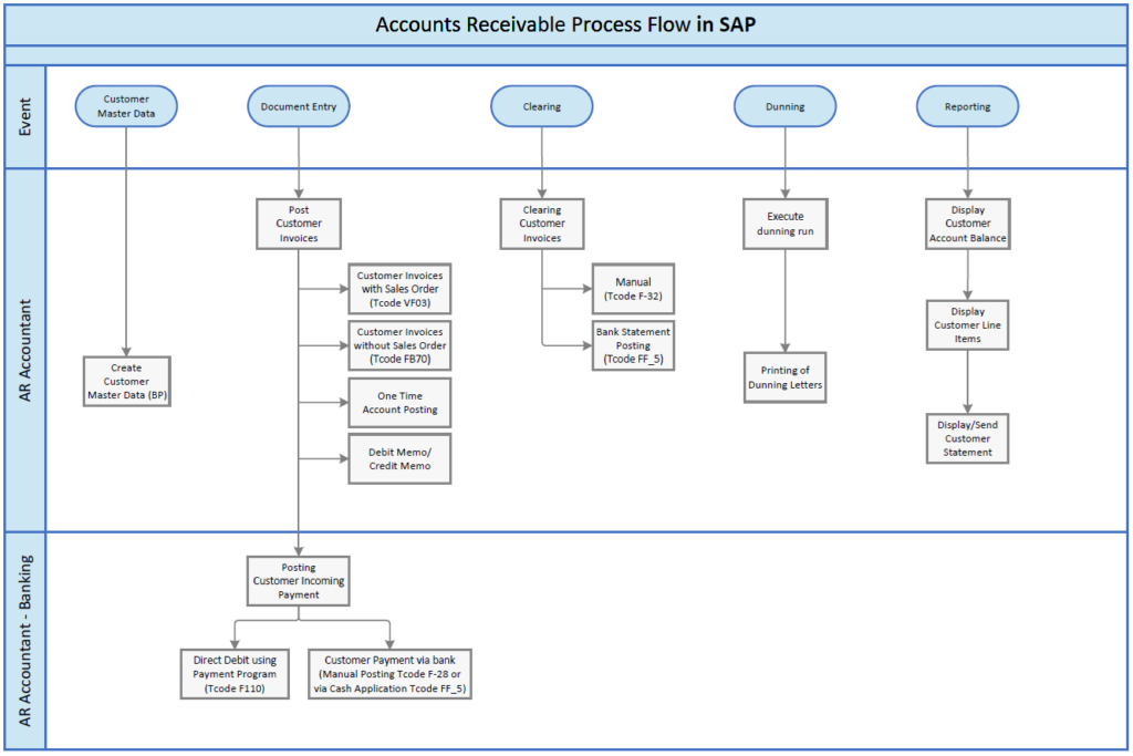 SAP FI AR Accounts Receivable Workflow Diagram SAP ERP Pics