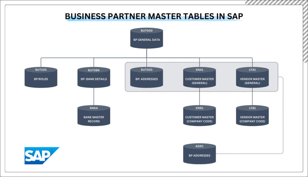 Sap Business Partner Bp Master Data Table Structure Diagram Sap