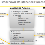 Corrective and Breakdown Maintenance Process Flow in SAP PM