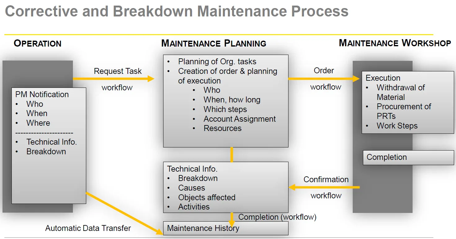 Corrective and Breakdown Maintenance Process Flow in SAP PM