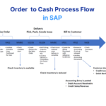 Order to Cash Process Flow in SAP