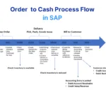 Order to Cash Process Flow in SAP