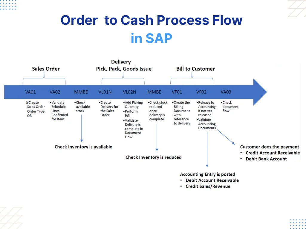 Order to Cash Process Flow in SAP