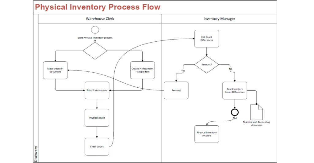 Physical Inventory Process Flow in SAP MM