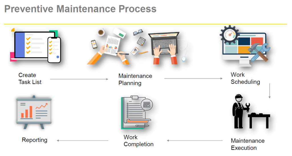 Preventive Maintenance Process Flow in SAP PM