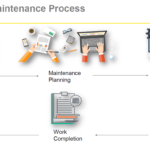 Preventive Maintenance Process Flow in SAP PM
