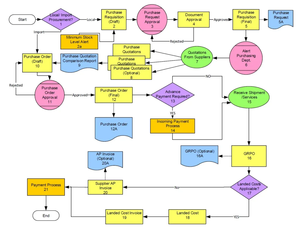 SAP Business One B1 Procurement Process Flow Chart