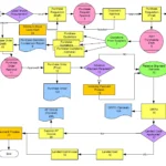 SAP Business One B1 Procurement Process Flow Chart