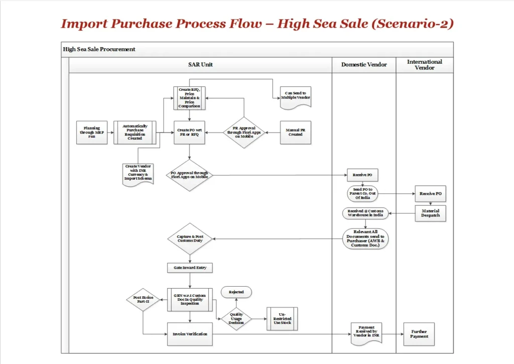 SAP MM Import Purchase Process Flow High Sea Sale Scenario