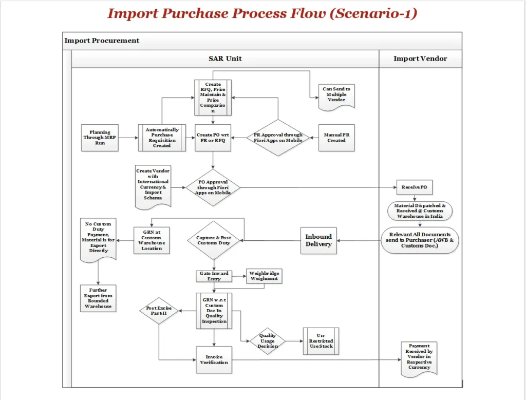 SAP MM Import Purchase Process Flow Scenario