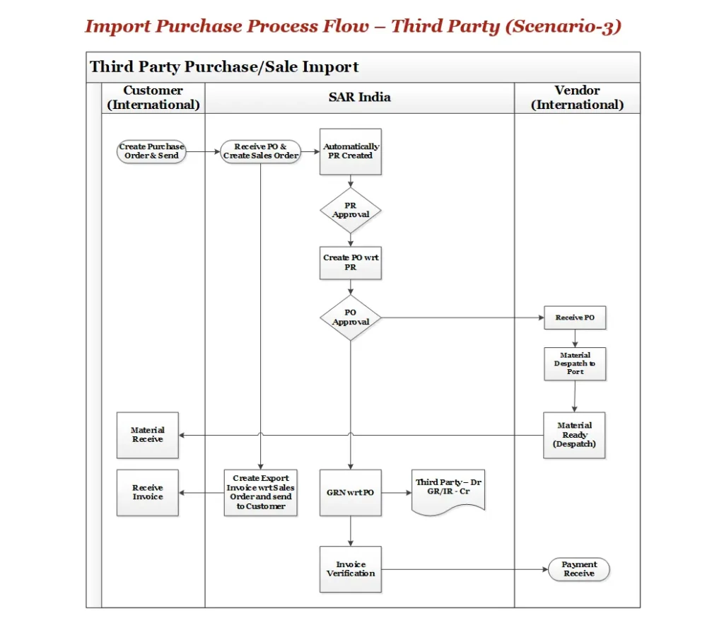 SAP MM Import Purchase Process Flow Third Party