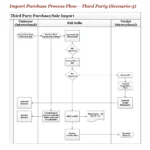 SAP MM Import Purchase Process Flow Third Party