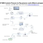 SAP MM Procure to Pay (P2P) Process Cycle
