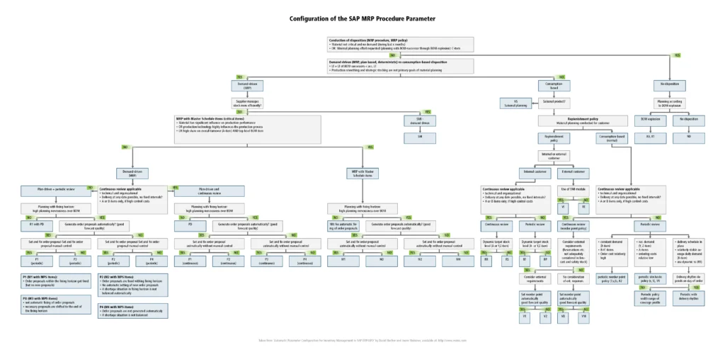 SAP MRP Procedure Parameter