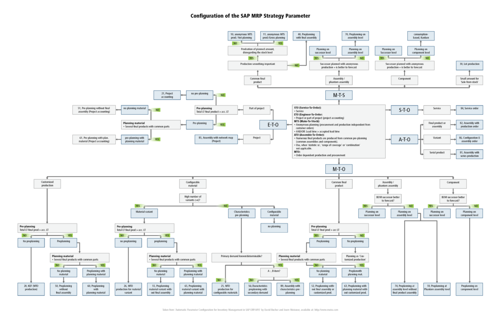 SAP MRP Strategy Parameter Diagram