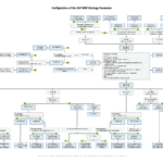 SAP MRP Strategy Parameter Diagram