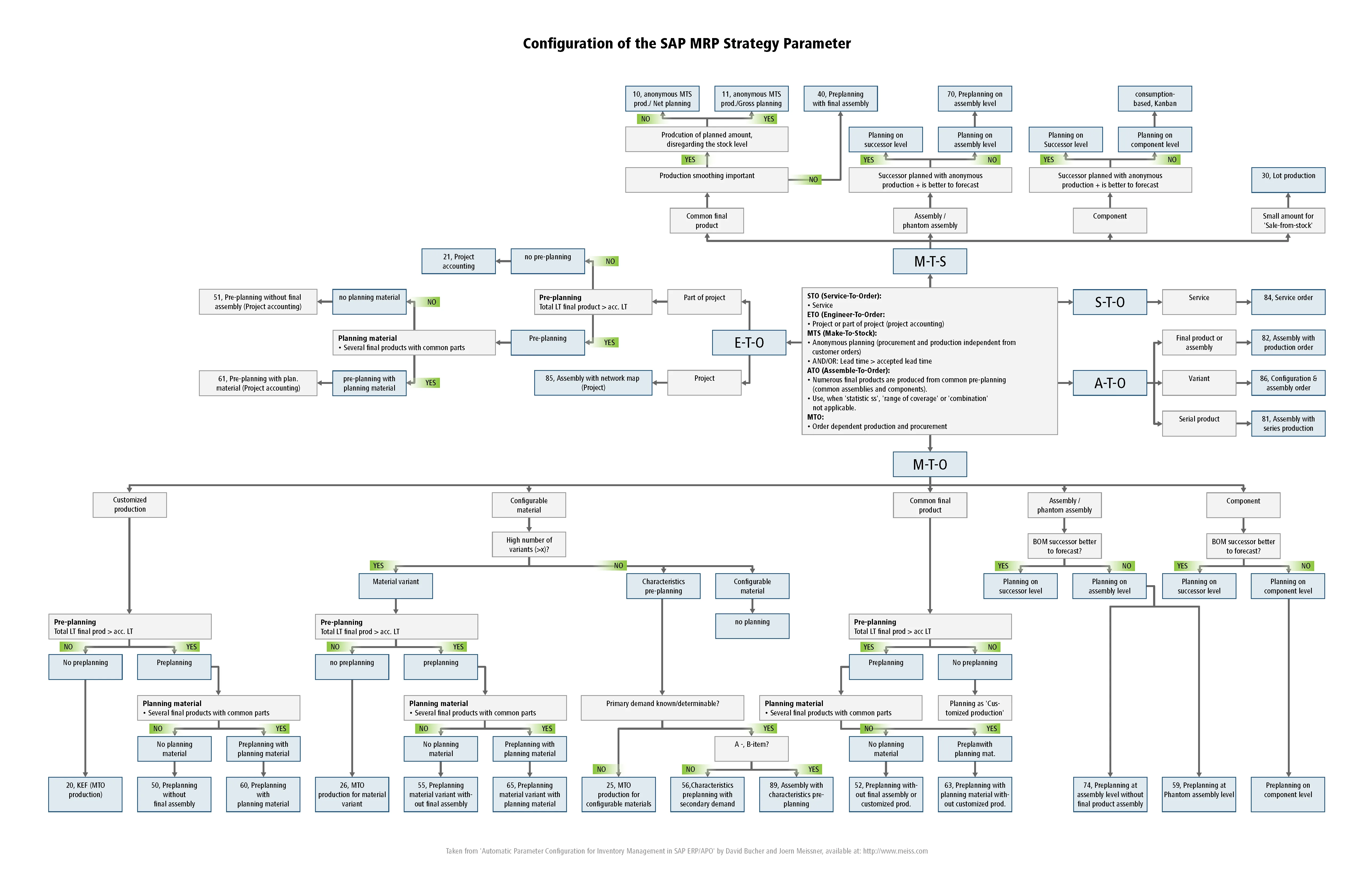 SAP MRP Strategy Parameter Diagram