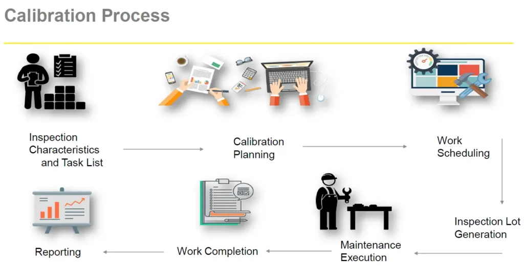SAP PM Calibration Process Flow Chart