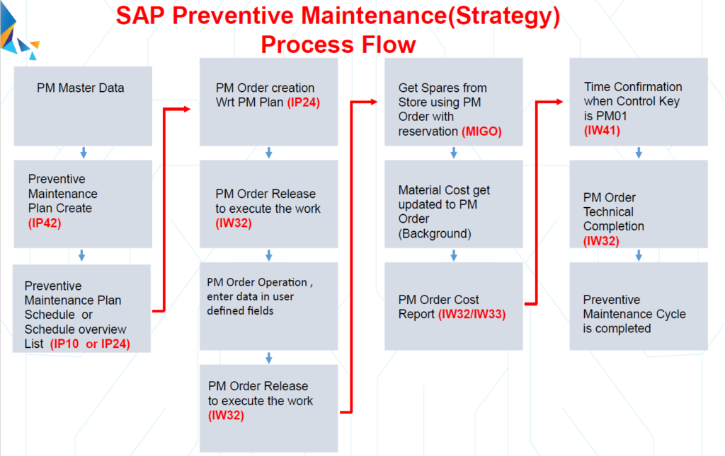 SAP Preventive Maintenance Strategy Process Flow Chart