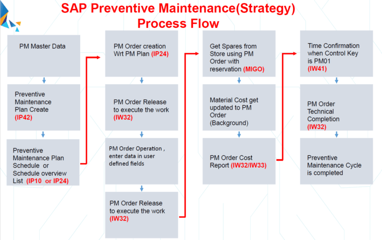 SAP Preventive Maintenance Strategy Process Flow Chart - SAP ERP Pics