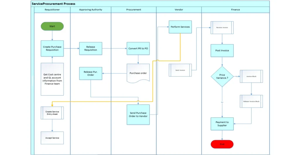 Service Procurement Process in SAP MM