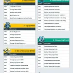 SAP PM Master Data Important Transaction Codes