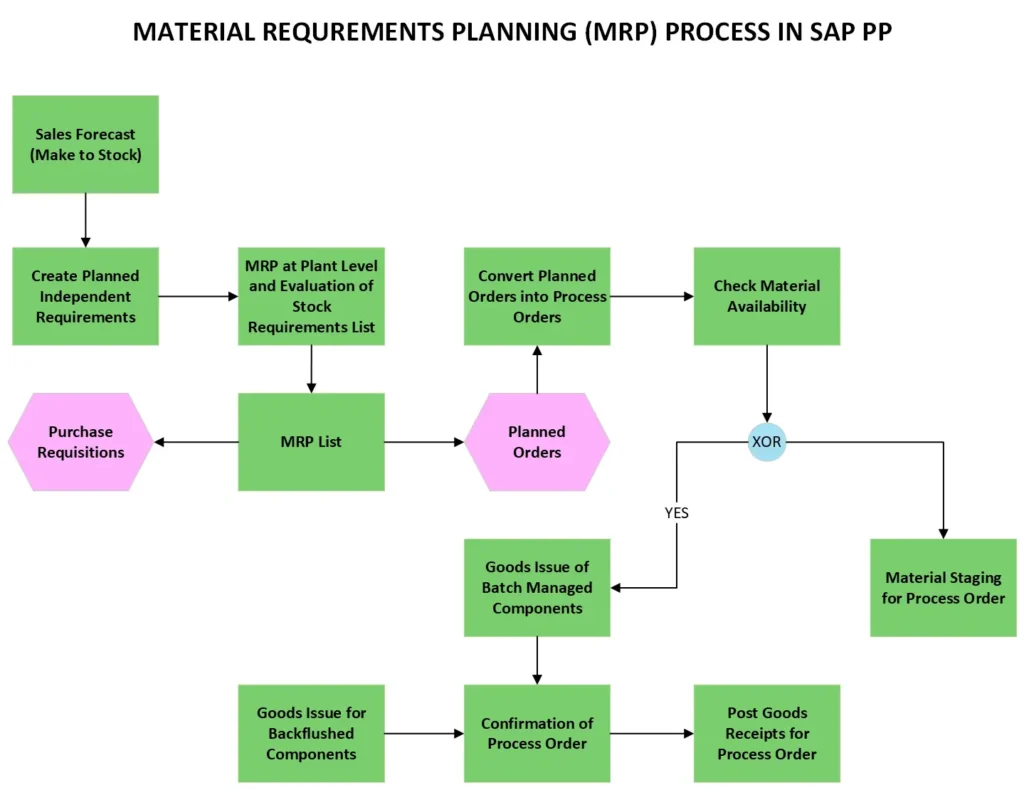 SAP PP Material Requirements Planning Process