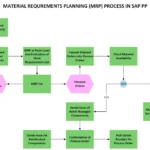 SAP PP Material Requirements Planning Process