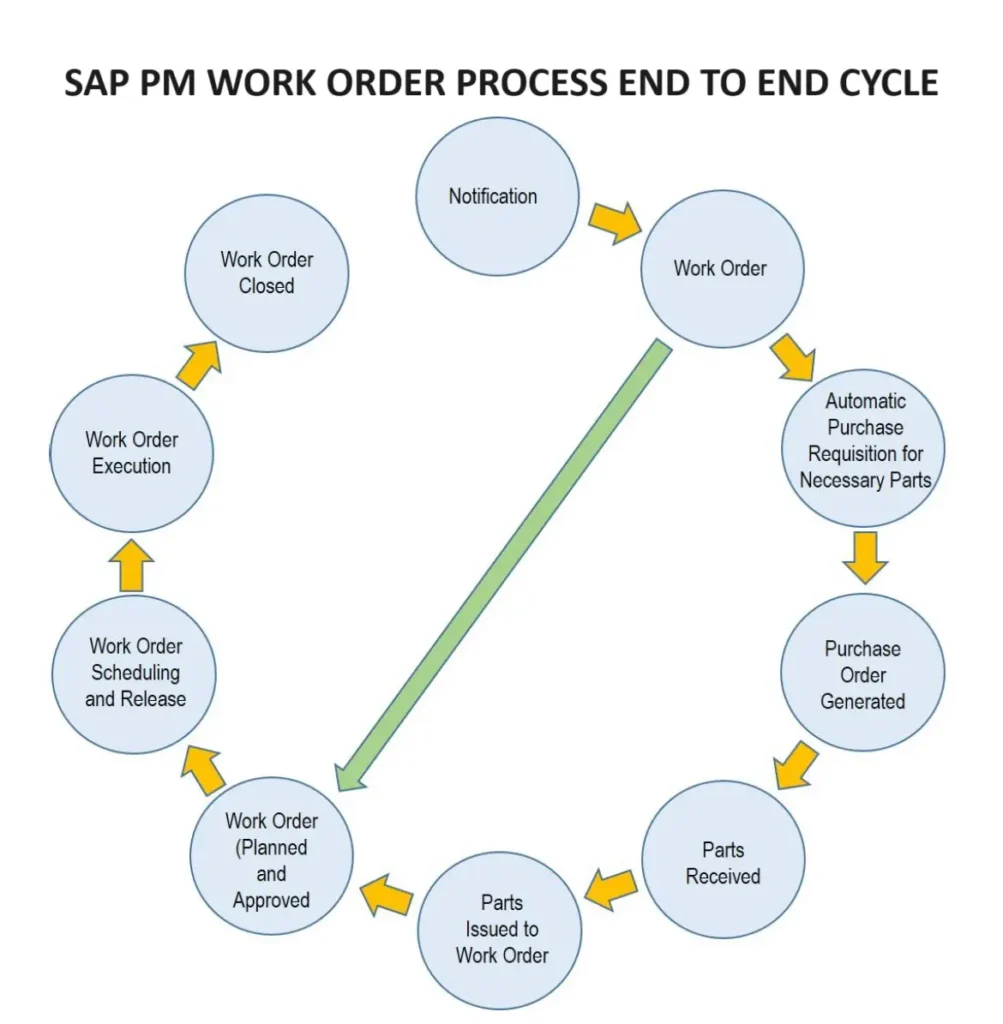 SAP PM Maintenance Work Order Cycle - End to End Process