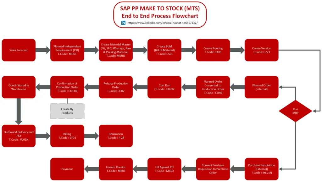 SAP PP MTS End to End Process Flowchart