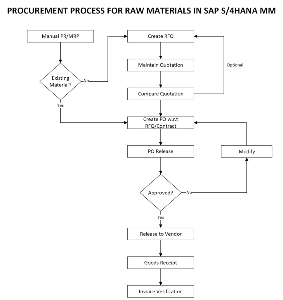 SAP S4HANA MM Procurement of Raw Material Process Flow Chart