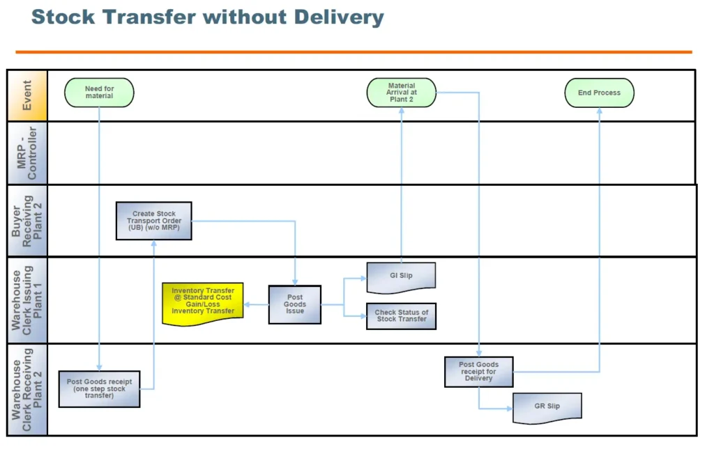 SAP Stock Transfer without Delivery Process Flowchart