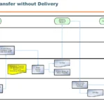 SAP Stock Transfer without Delivery Process Flowchart