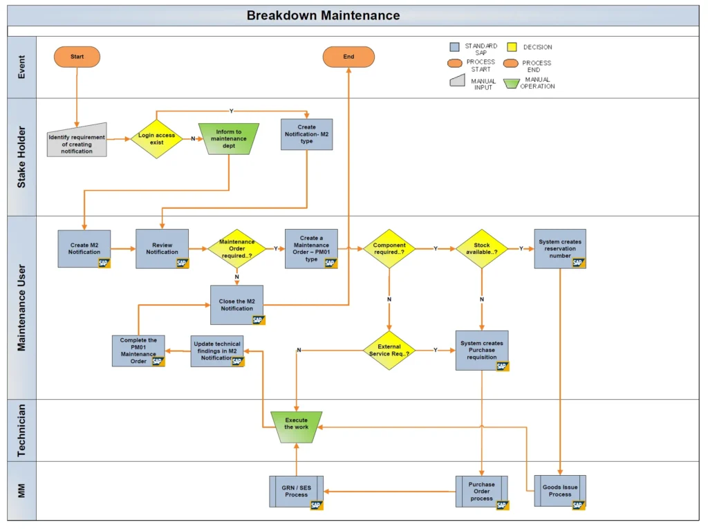 Breakdown Maintenance Process Flowchart in SAP PM