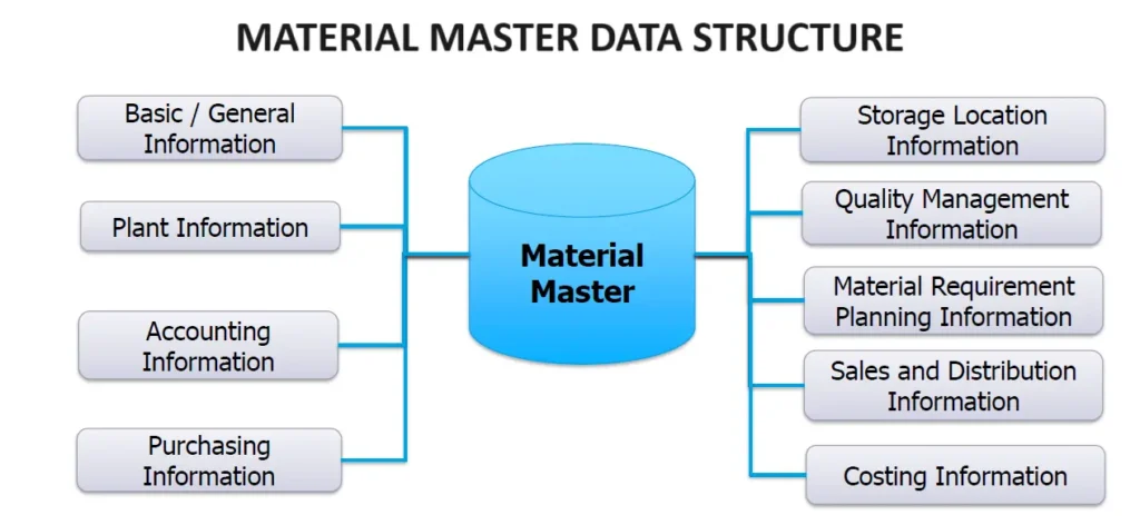 Material Master Data Structure in SAP