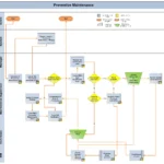 Preventive Maintenance Process Flowchart in SAP PM