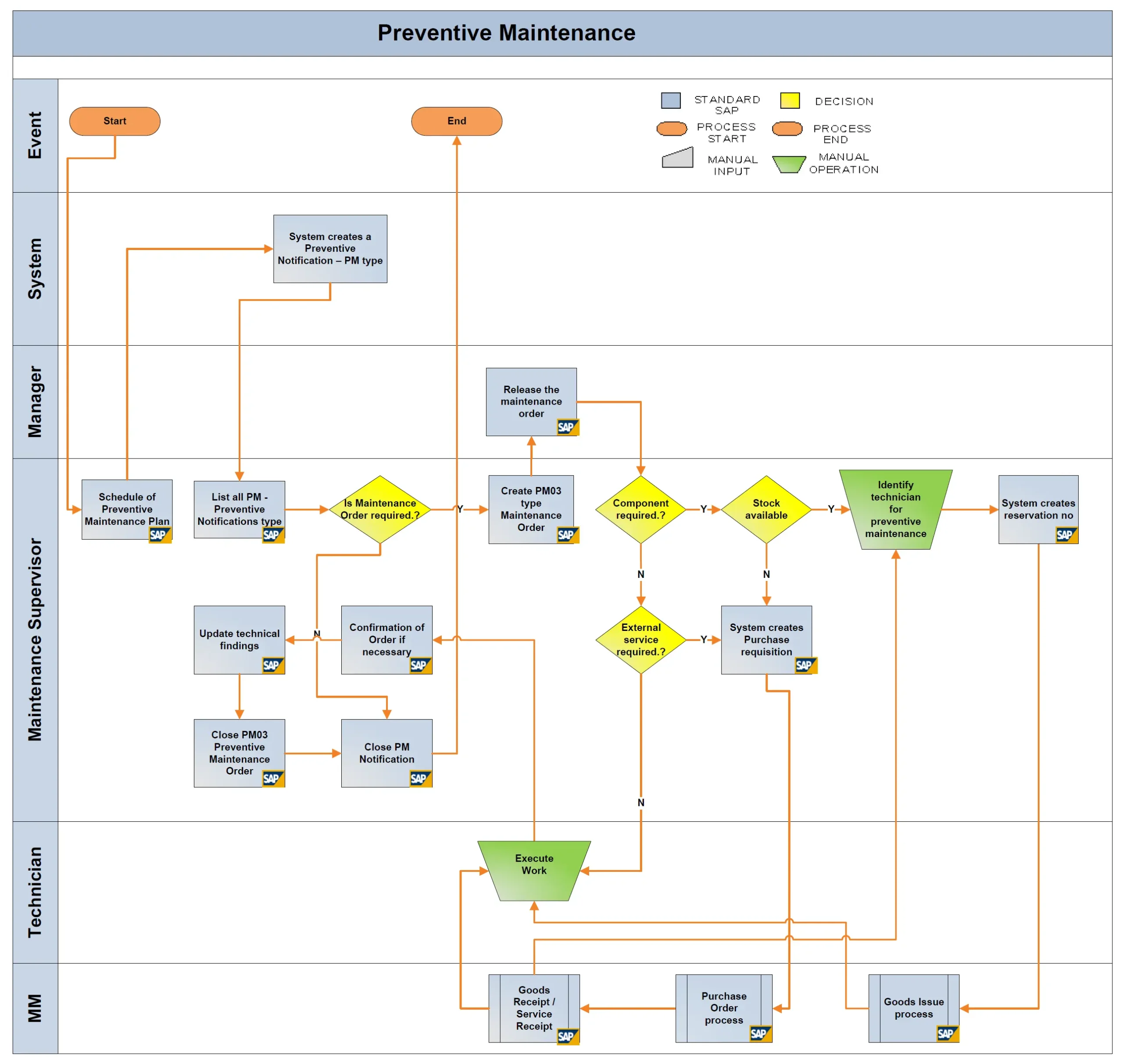 Preventive Maintenance Process Flowchart In SAP PM SAP Flowcharts 