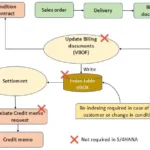 Rebate Process Simplification Diagram in SAP S4HANA