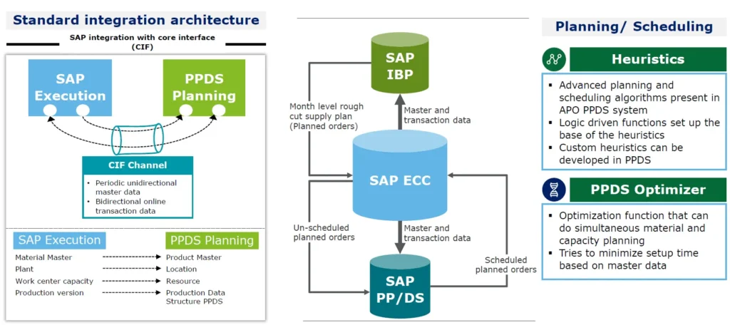 SAP APO PPDS Master Data Integration with SAP ECC