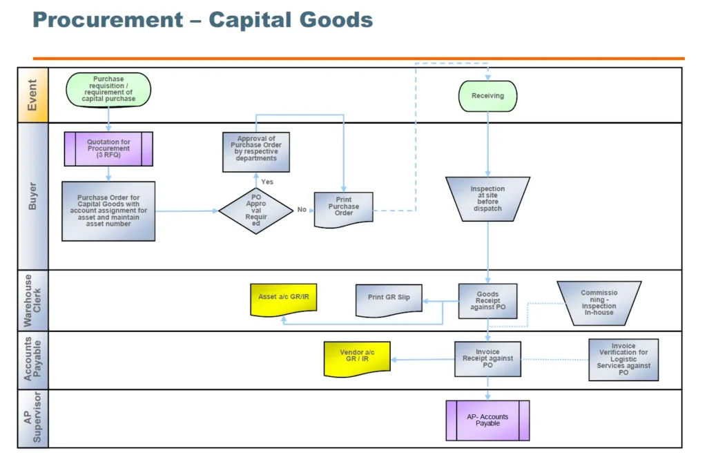 SAP Capital (CAPEX) Procurement E2E Process Flowchart