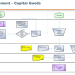 SAP Capital (CAPEX) Procurement E2E Process Flowchart