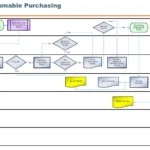 SAP Direct Consumption Procurement E2E Process Flowchart (for Consumables)