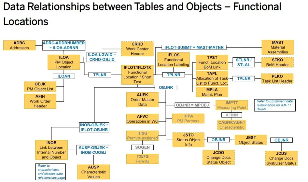 SAP EAM Functional Location Tables - Data Relationships Diagram