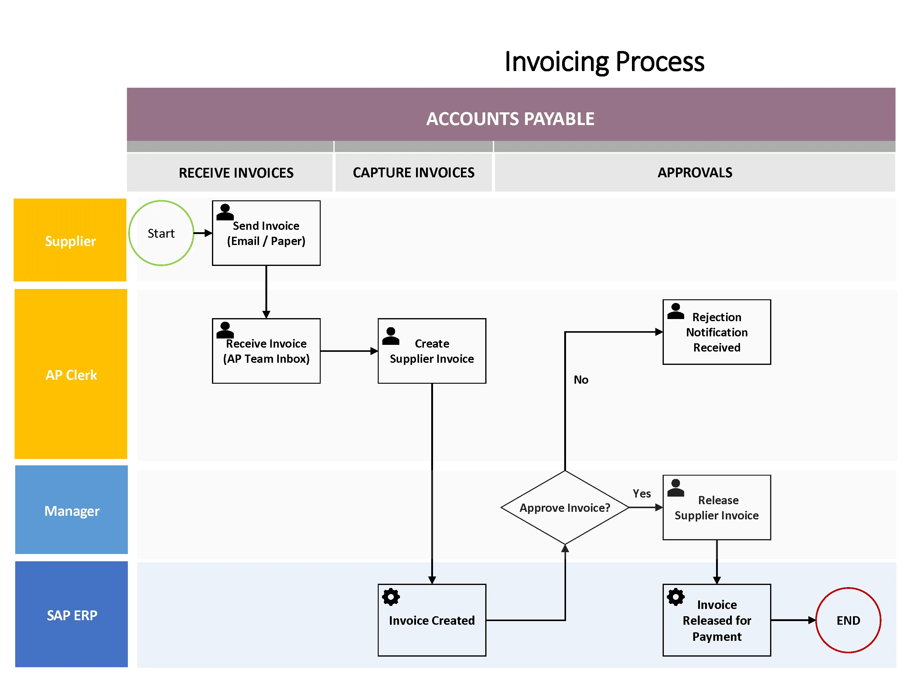 SAP FI-AP Invoicing Process Visio Flowchart