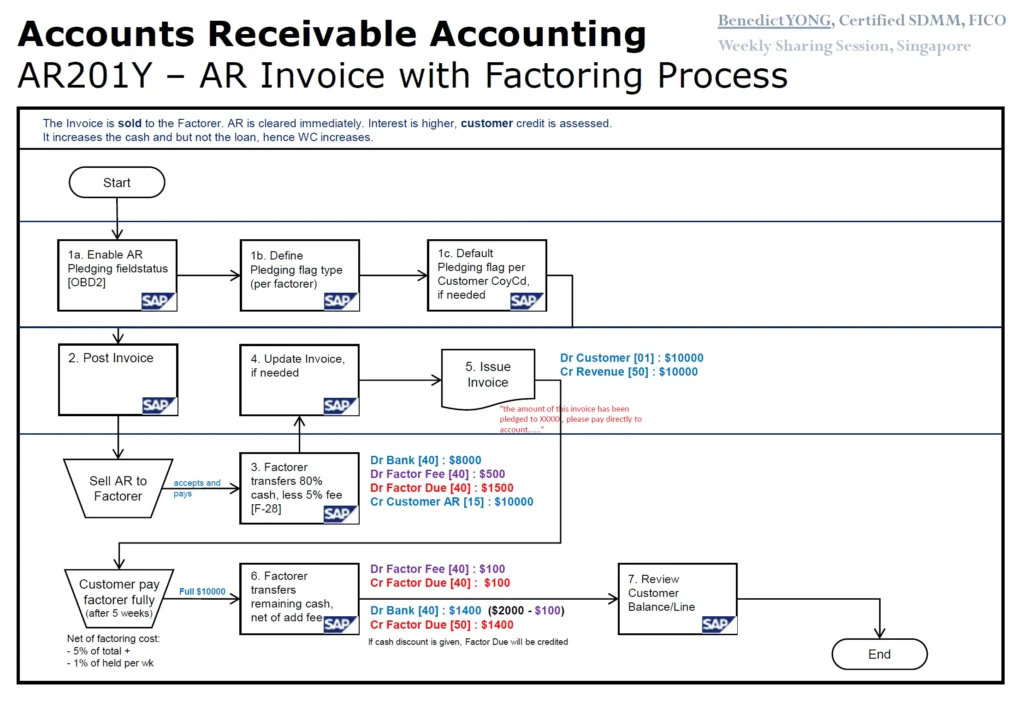 SAP FI-AR Invoice with Factoring Process Flowchart