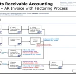 SAP FI-AR Invoice with Factoring Process Flowchart