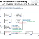 SAP FI-AR Invoice with Factoring Recourse Process Flowchart