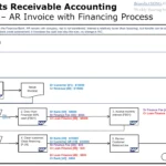 SAP FI-AR Invoice with Financing (Pledging) Process Flowchart